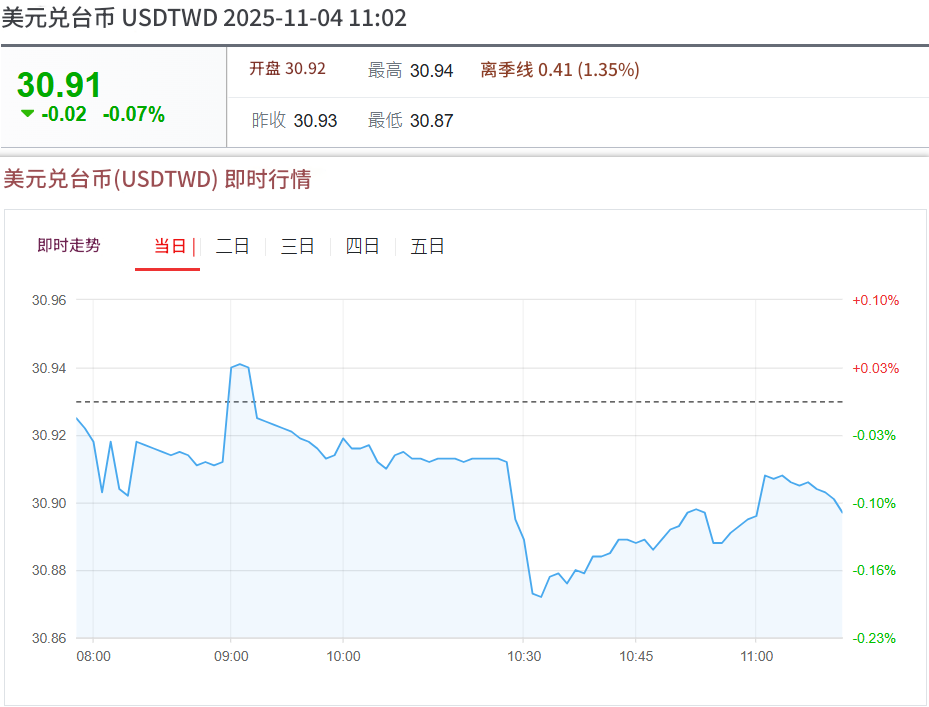 美元兑台币走势（11.4）