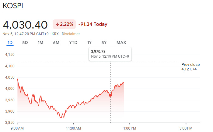 Kospi Falls Below 4000 KOSPI Falls Below 4000