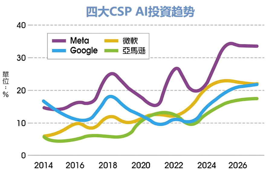 四大CSP AI投資趨勢 四大CSP AI投資趨勢