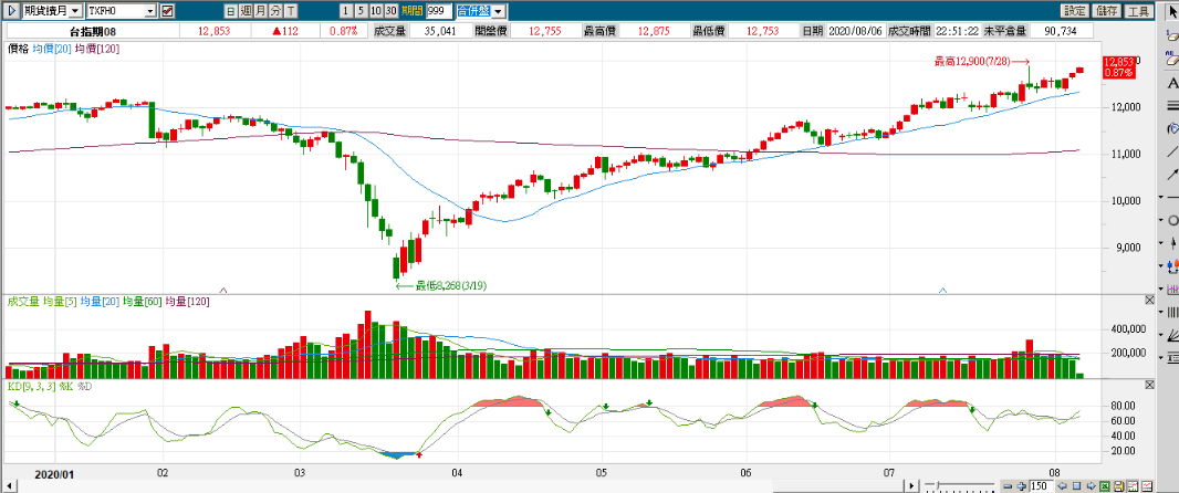 K线分析法 K线分析法