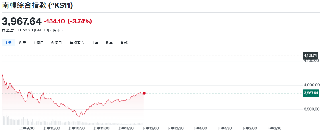 韓國綜合指數今日走勢 韓國綜合指數今日走勢