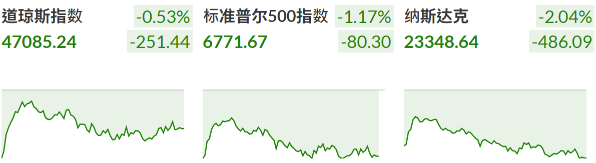 三大股指下跌 三大股指下跌