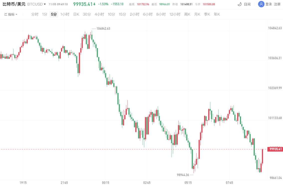 比特幣價格跌至10萬美元以下 比特幣價格跌至10萬美元以下