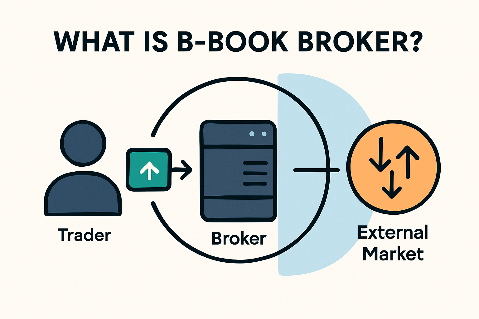 What Is A B-Book Broker? What Is A B-Book Broker?