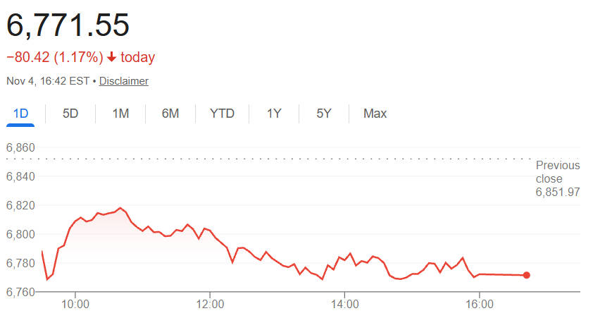 S&P 500 Price Today S&P 500 Price Today