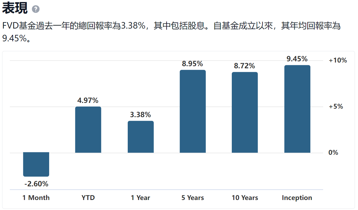 FVD ETF的表現