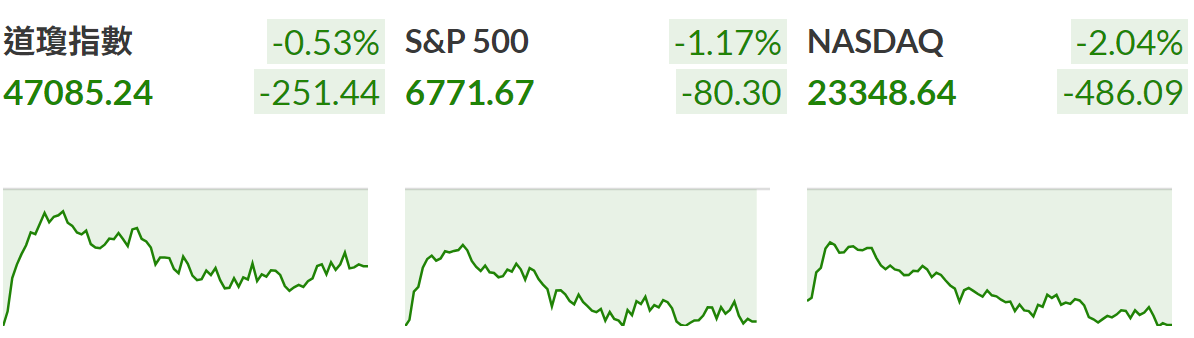 三大股指下跌 三大股指下跌