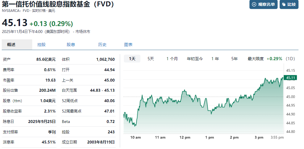 FVD ETF基本概况 FVD ETF基本概况