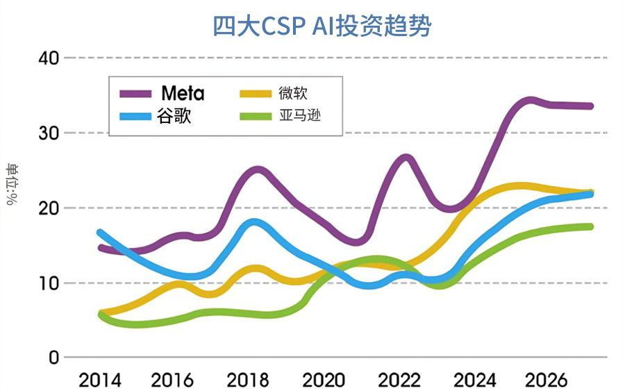 四大CSP AI投资趋势