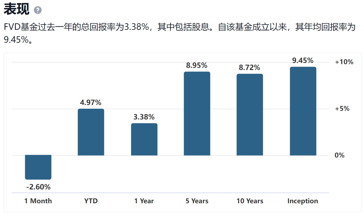 FVD ETF的表现 FVD ETF的表现
