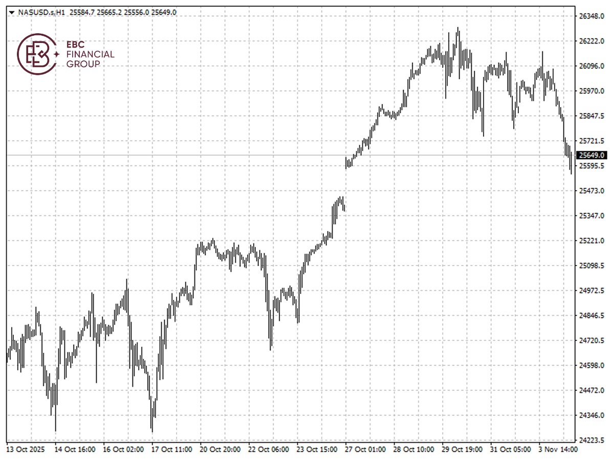 纳斯达克100指数k线图