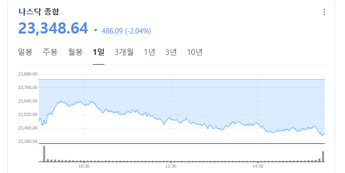 나스닥 종합 차트 나스닥 종합 차트