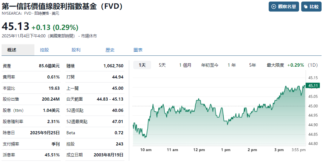 FVD ETF基本概況