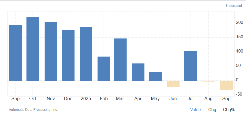 ADP就业数据近一年趋势变化