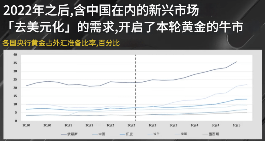 央行去美元化趋势
