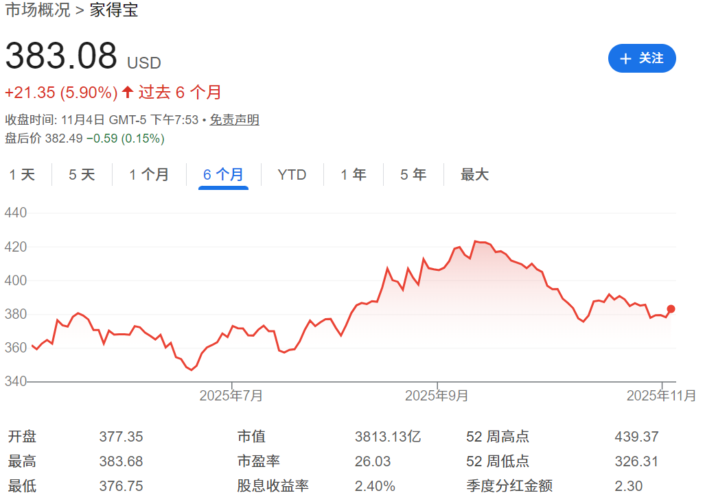 HD近六个月的股价走势