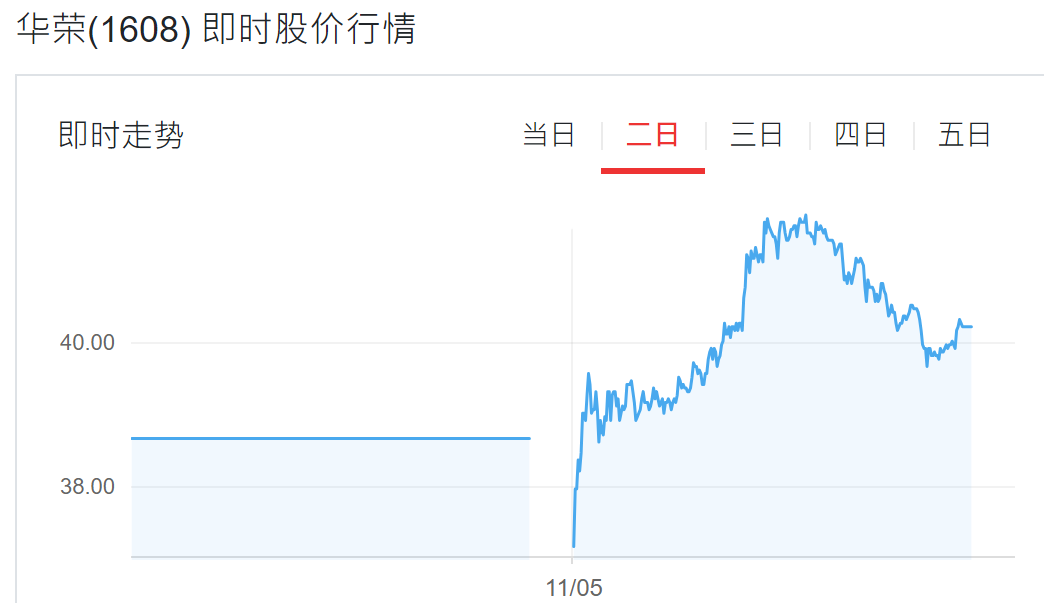 華榮漲停第二日低開 华荣涨停第二日低开