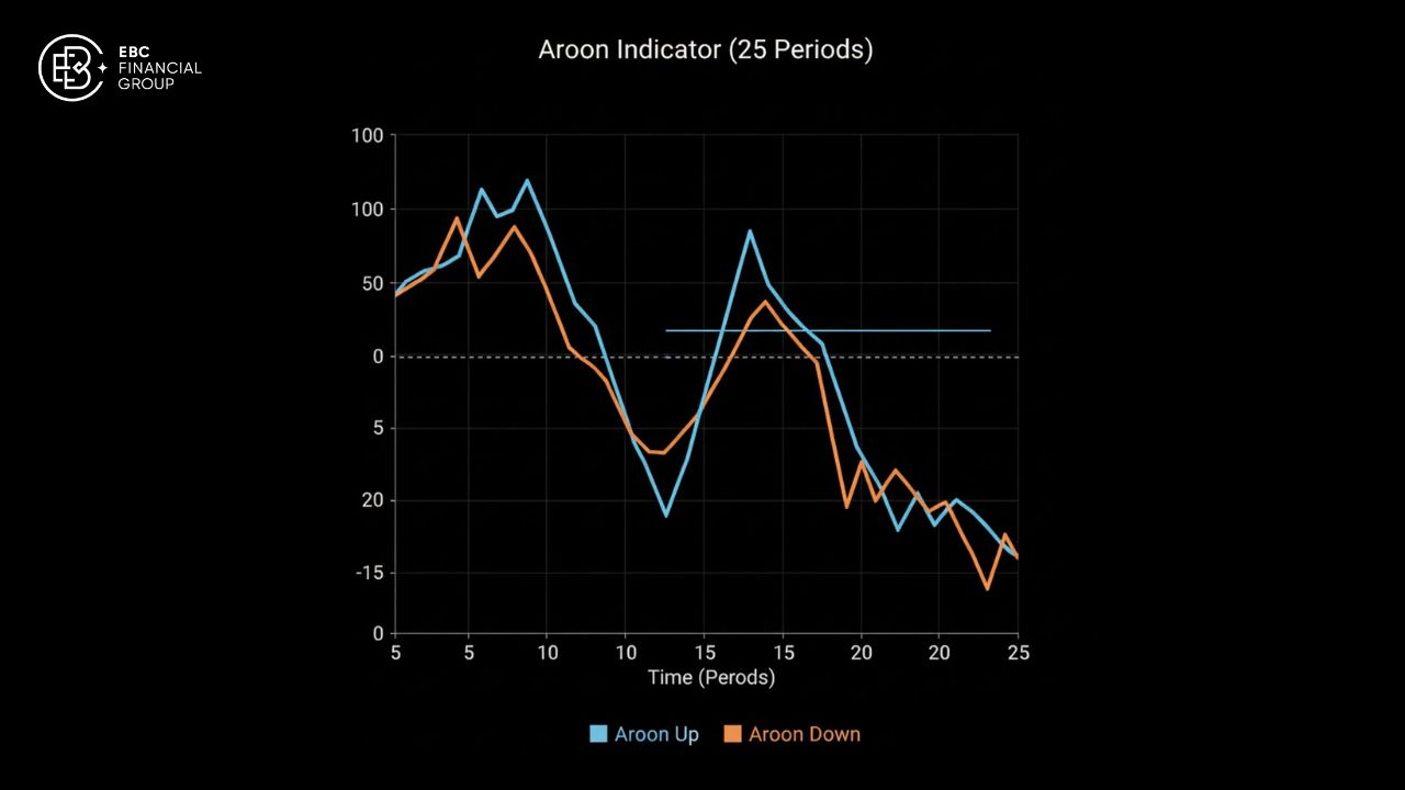 Chỉ báo Aroon là gì Chỉ báo Aroon là gì
