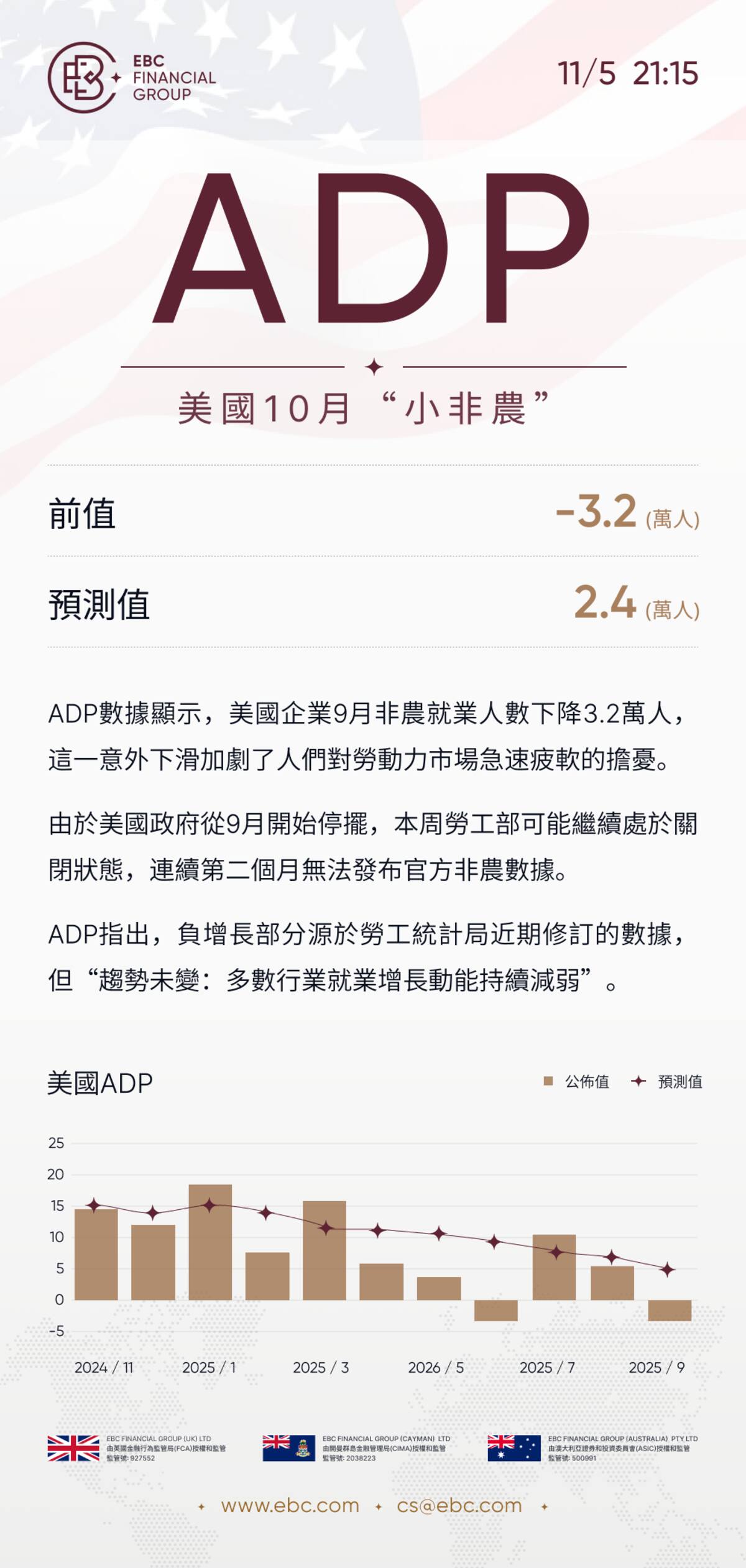 ADP就業人數報告