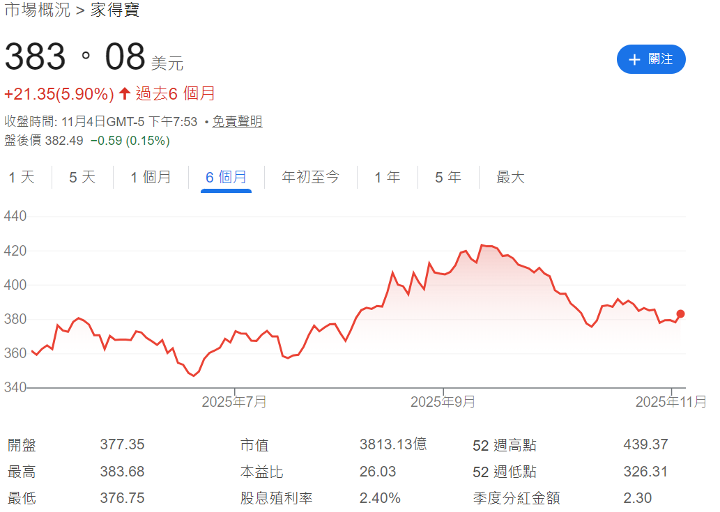 HD近六個月的股價走勢