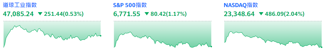 美股崩跌 美股崩跌