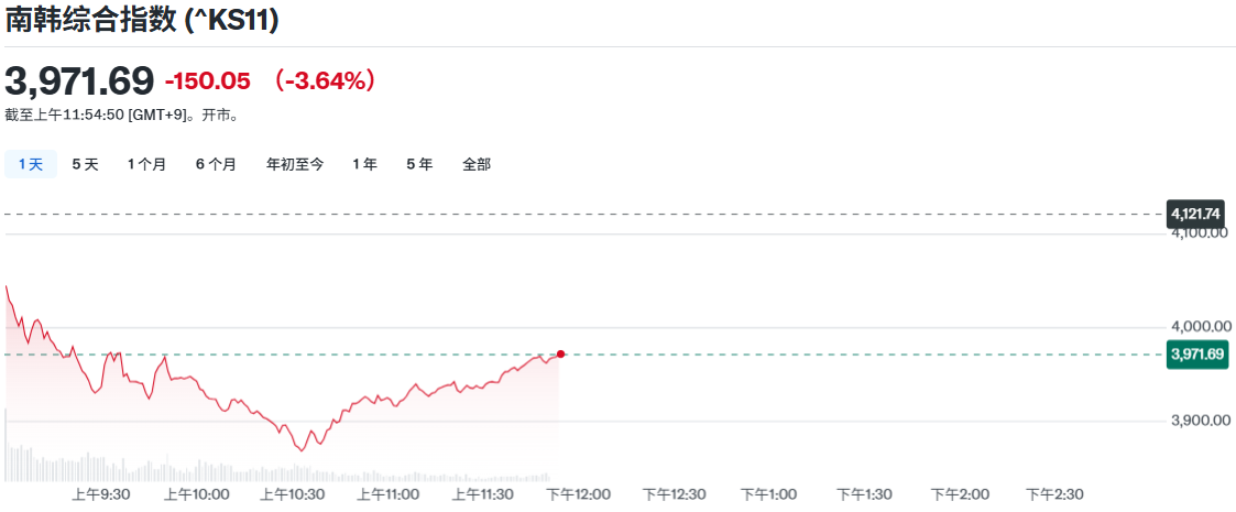 韩国综合指数今日走势 韩国综合指数今日走势