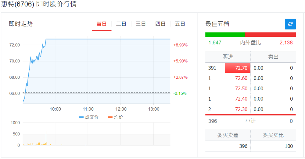 漲停惠特 涨停惠特