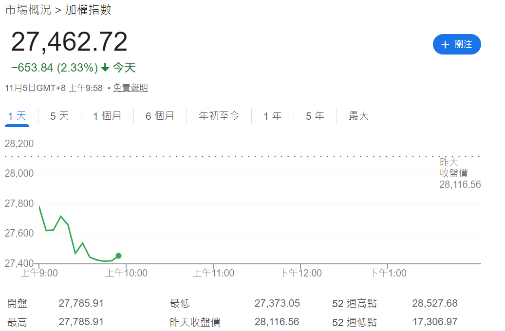 台股加權指數下跌2.33% 台股加權指數下跌2.33%