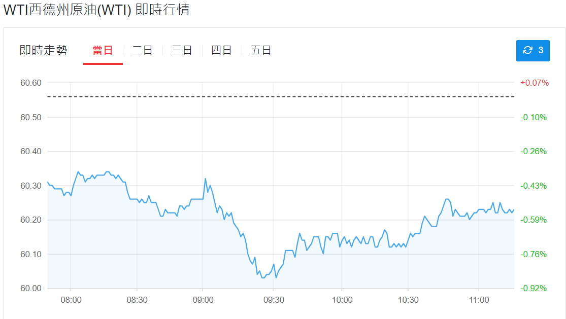 西德州原油即時行情走勢