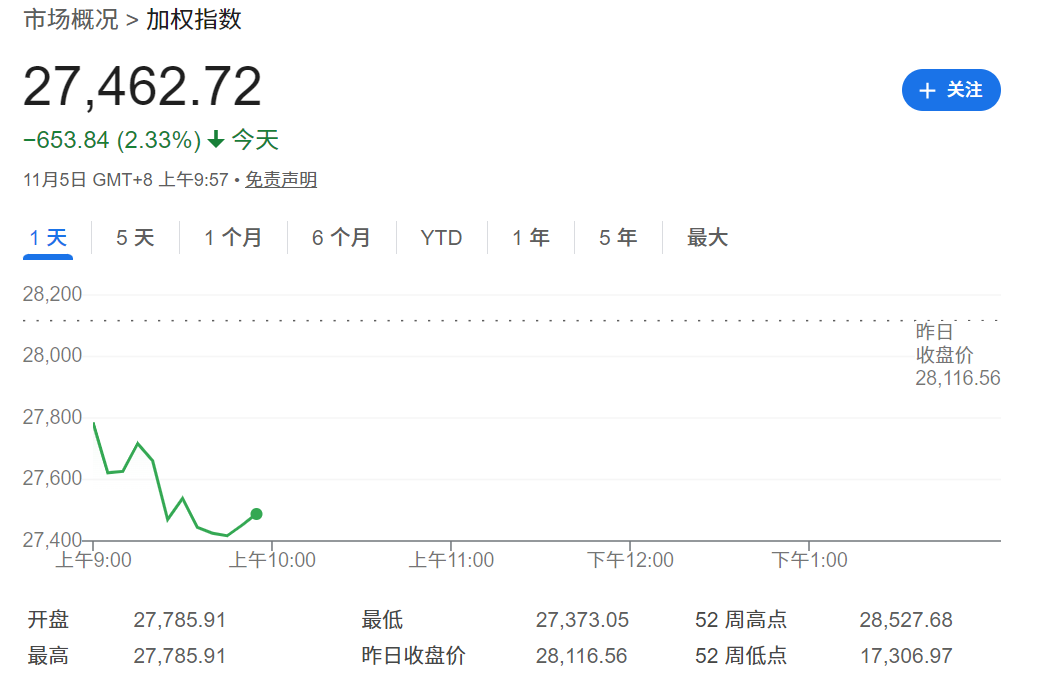 台股加权指数下跌2.33% 台股加权指数下跌2.33%