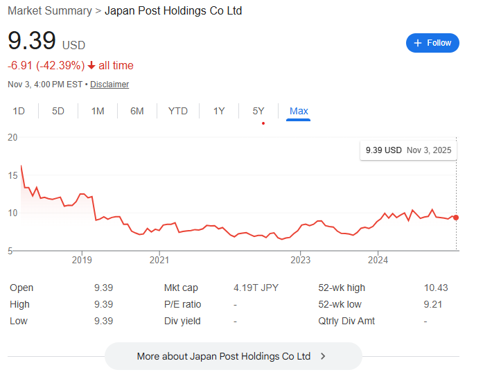 直近の日本郵政株価推移 直近の日本郵政株価推移