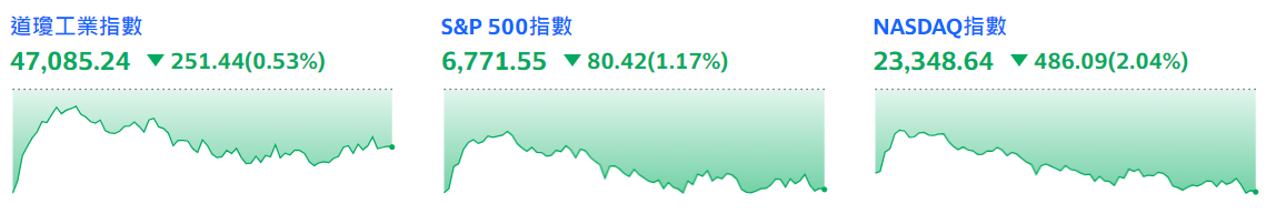 美股崩跌 美股崩跌