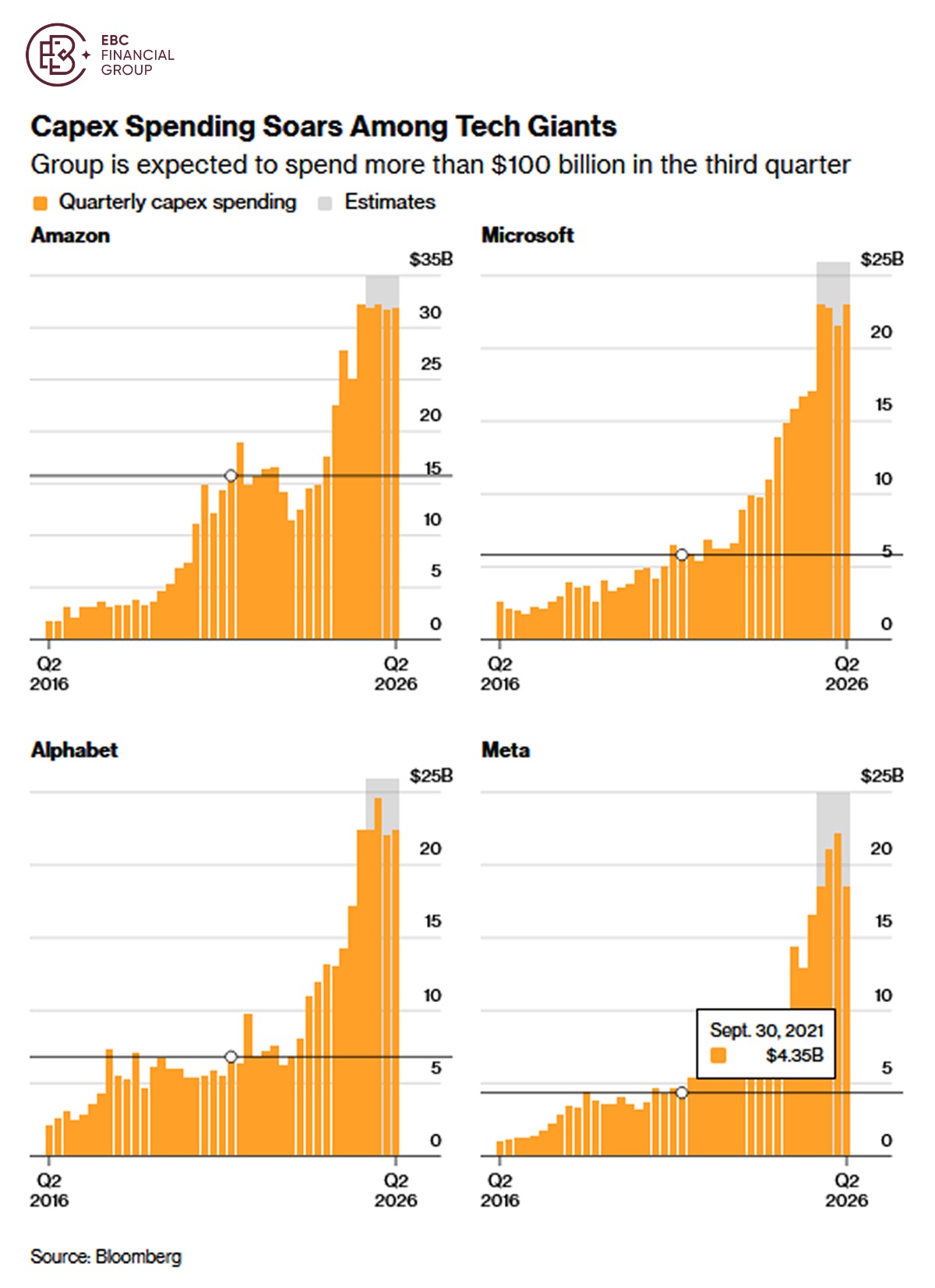 科技巨头的资本支出激增