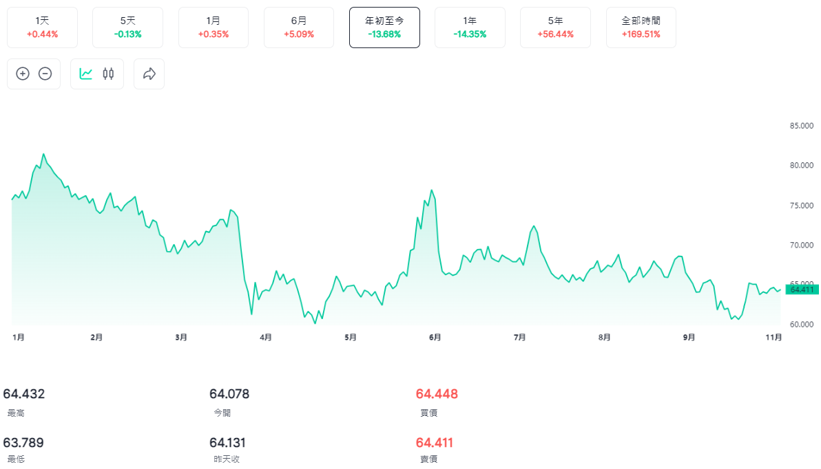 年初至今布蘭特原油價格走勢圖 年初至今布蘭特原油價格走勢圖