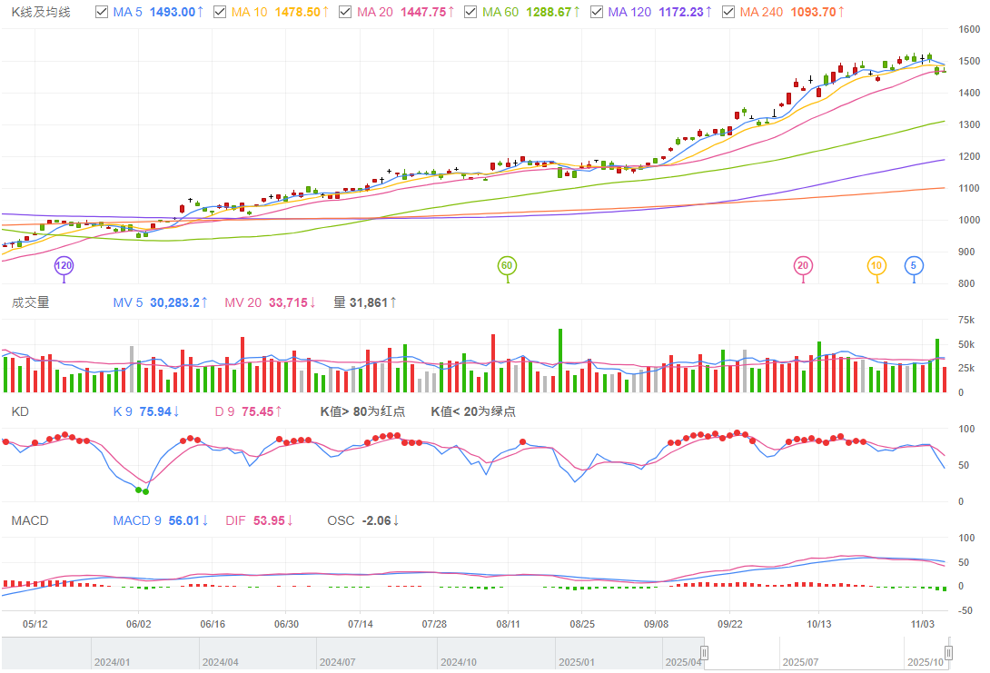 台积电KD线图 台积电KD线图