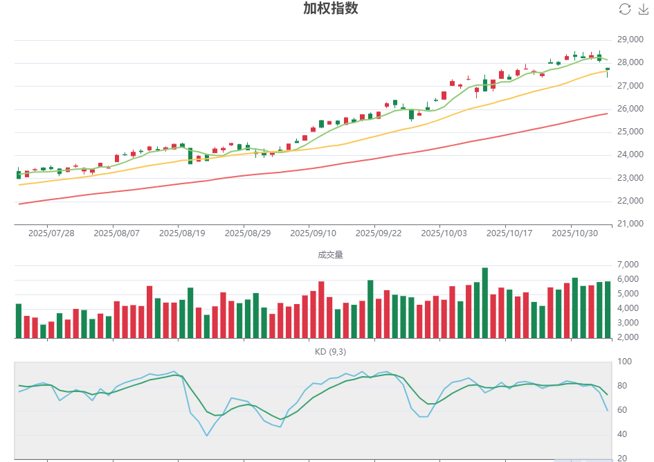 台湾加权指数技术分析 台湾加权指数技术分析