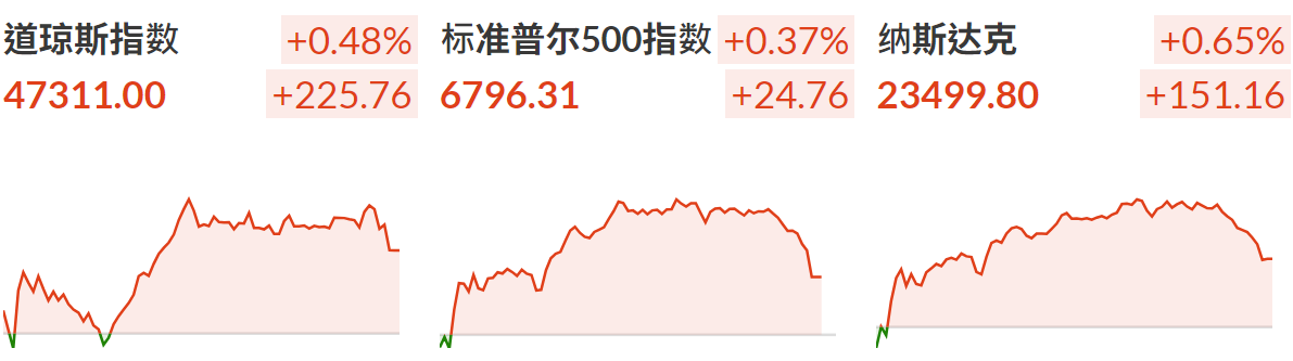 三大指数微涨 三大指数微涨