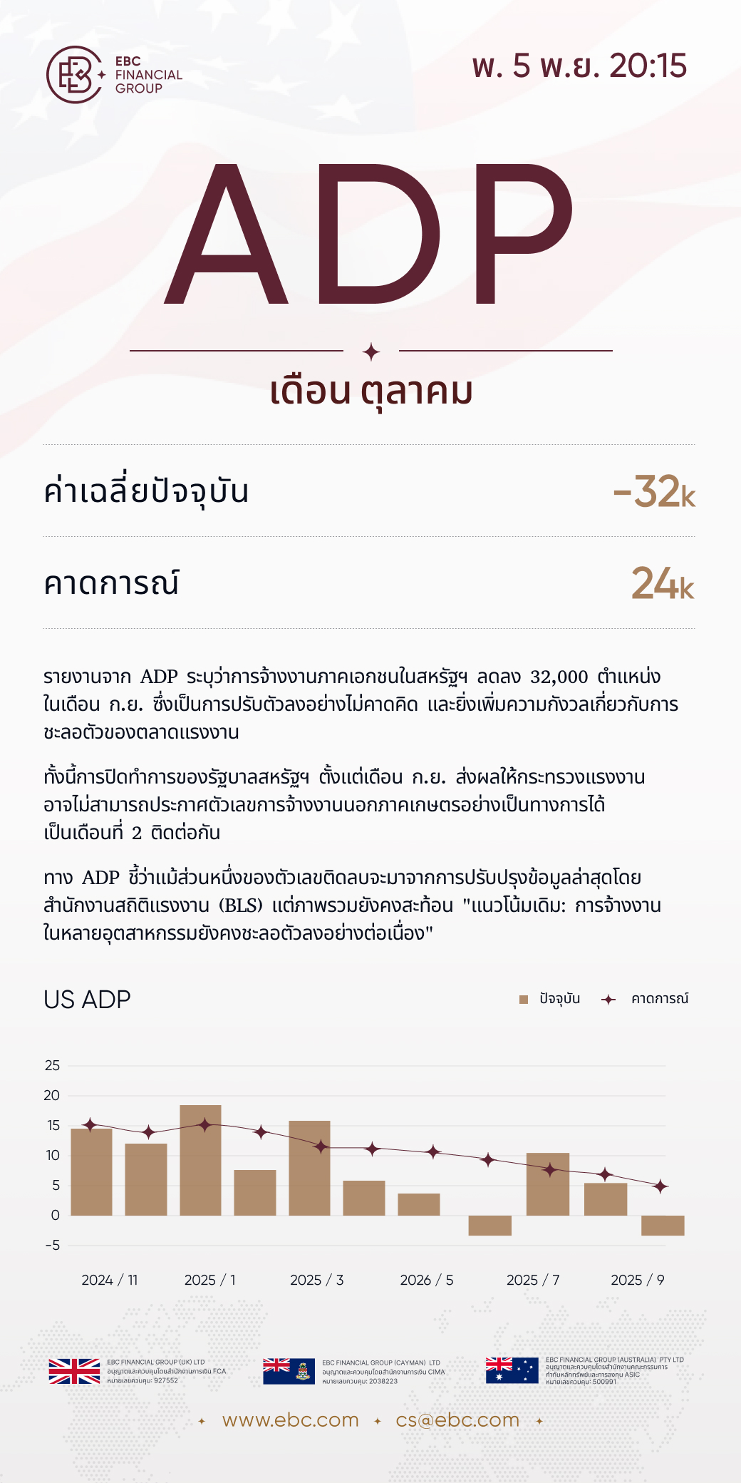 ADP เดือนตุลาคม ADP เดือนตุลาคม