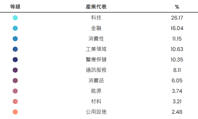 MSCI世界指數產業權重佔比 MSCI世界指數產業權重佔比