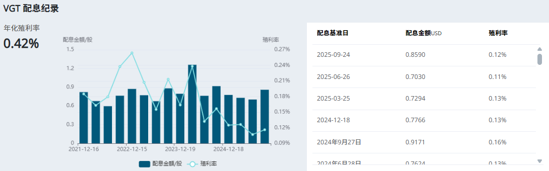 VGT配息记录 VGT配息记录