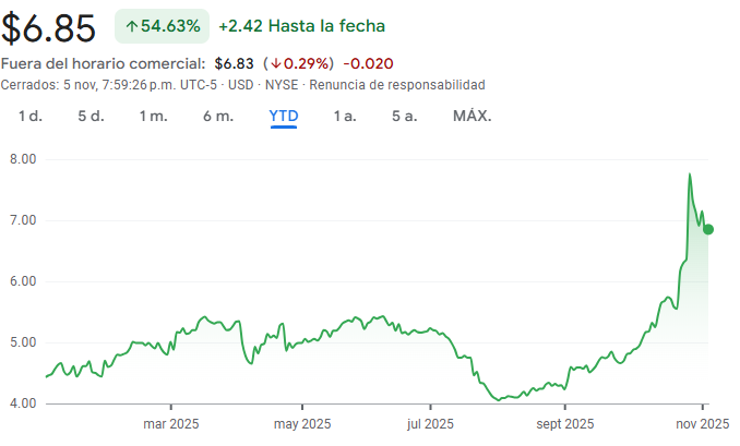 Gráfico de las acciones Nokia Gráfico de las acciones Nokia