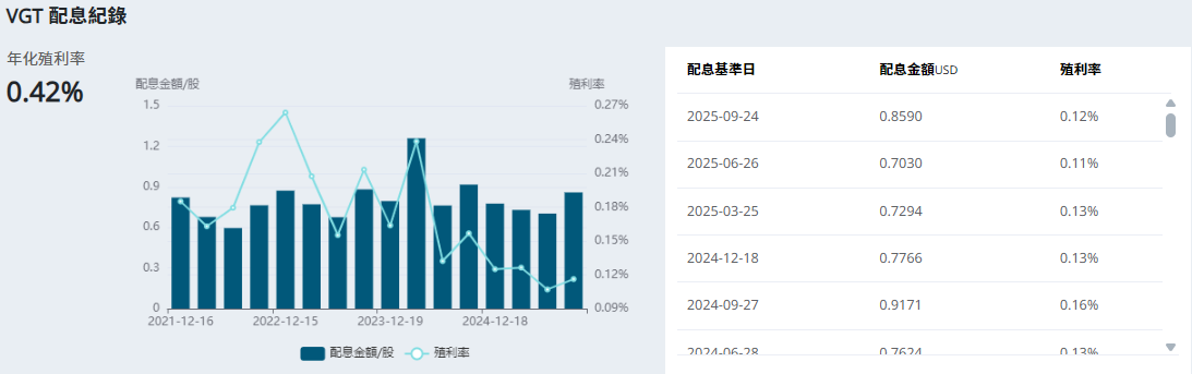 VGT配息記錄 VGT配息記錄