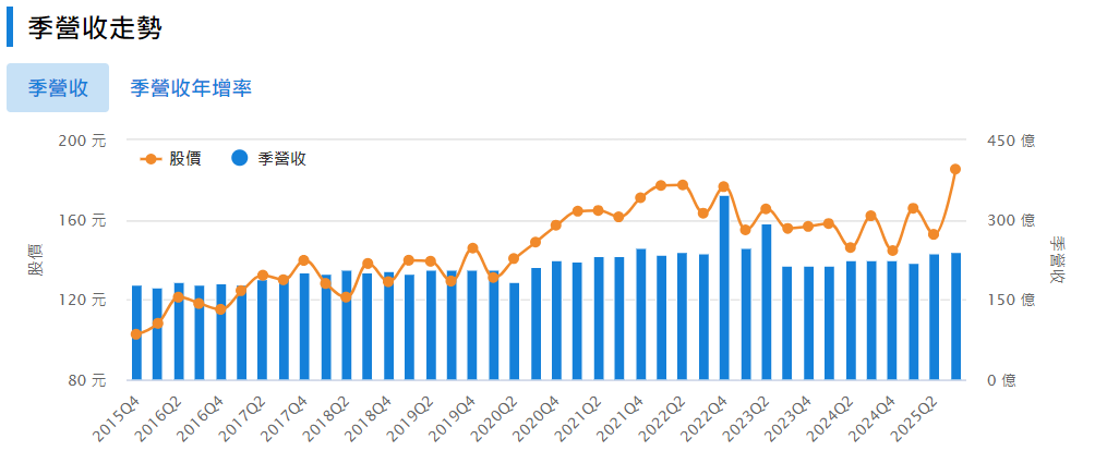嬌生季營收走勢 嬌生季營收走勢