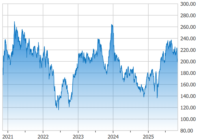 波音股票价格近5年走势 波音股票价格近5年走势