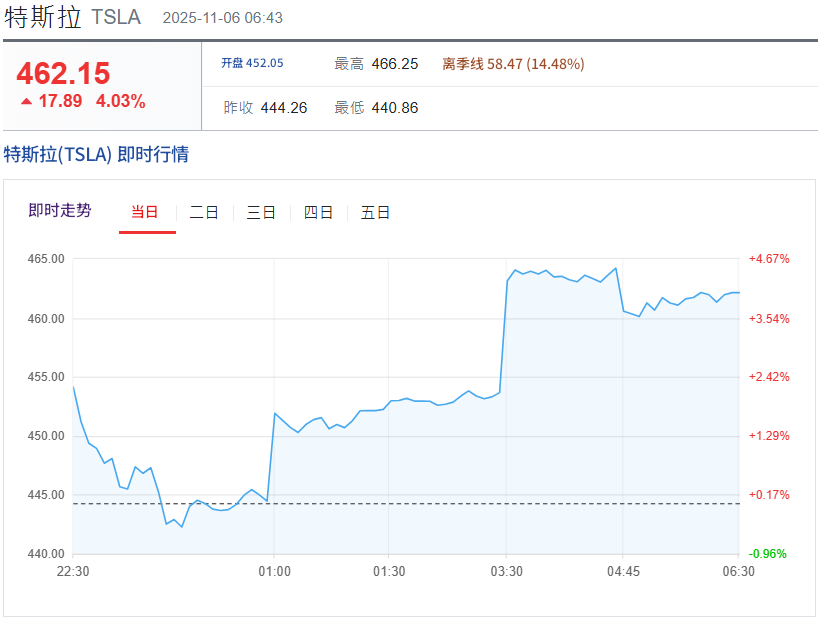 特斯拉股价最新走势 特斯拉股价最新走势
