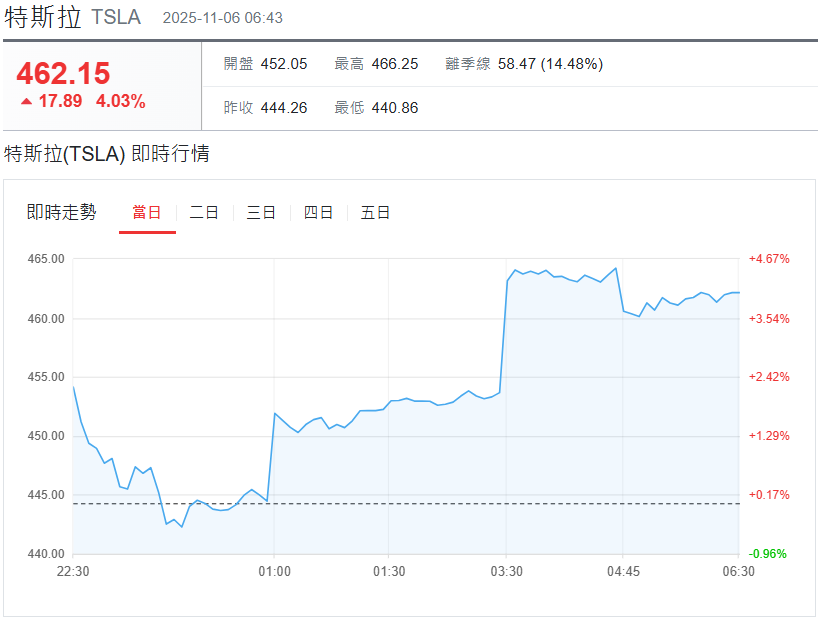特斯拉股價最新走勢 特斯拉股價最新走勢