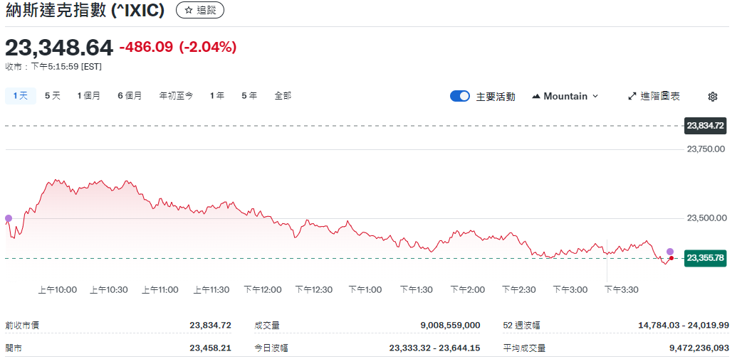 美股崩盤(納斯達克指數) 美股崩盤(納斯達克指數)