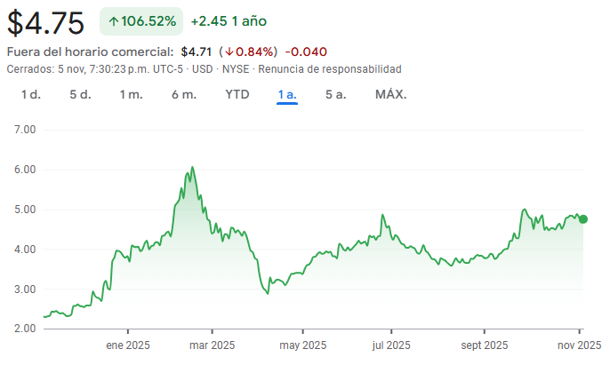 Gráfico de las acciones de Blackberry Gráfico de las acciones de Blackberry
