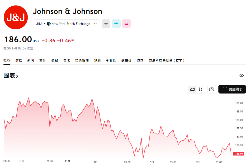 嬌生近五日股價走勢 嬌生近五日股價走勢