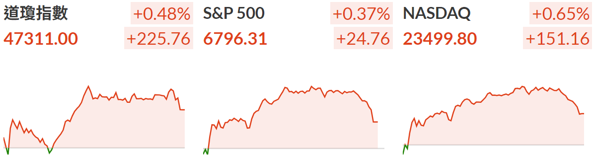 三大指數微漲 三大指數微漲